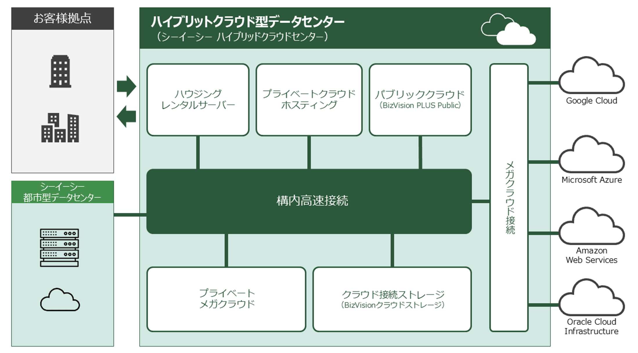 ハイブリッドクラウド／マルチクラウド接続の図