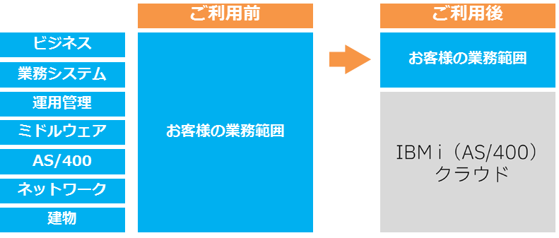 IBM i（AS/400）クラウドのご利用前とご利用後の図