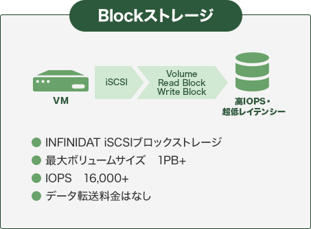 Blockストレージ