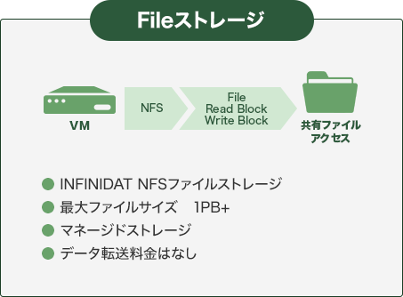 Fileストレージ