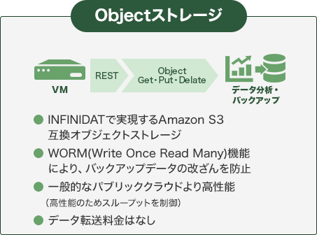 Objectストレージ