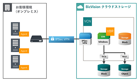 オンプレミスの物理サーバー/仮想サーバーをバックアップ