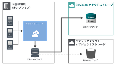 既存のバックアップ体制はそのまま2次バックアップを追加