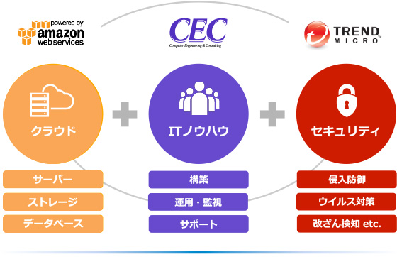 クラウド（サーバー、ストレージ、データベース）+ITノウハウ（構築、運用・監視、サポート）+セキュリティ（侵入防御、ウィルス対策、改ざん検知 etc.）