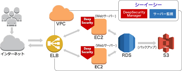 Secure Program on AWSでご利用いただけるサービス