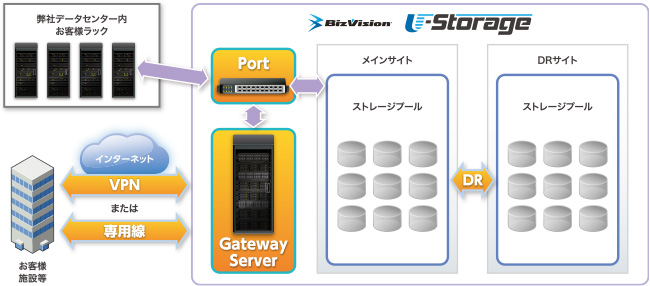 BizVision U-Storage システム構成の図